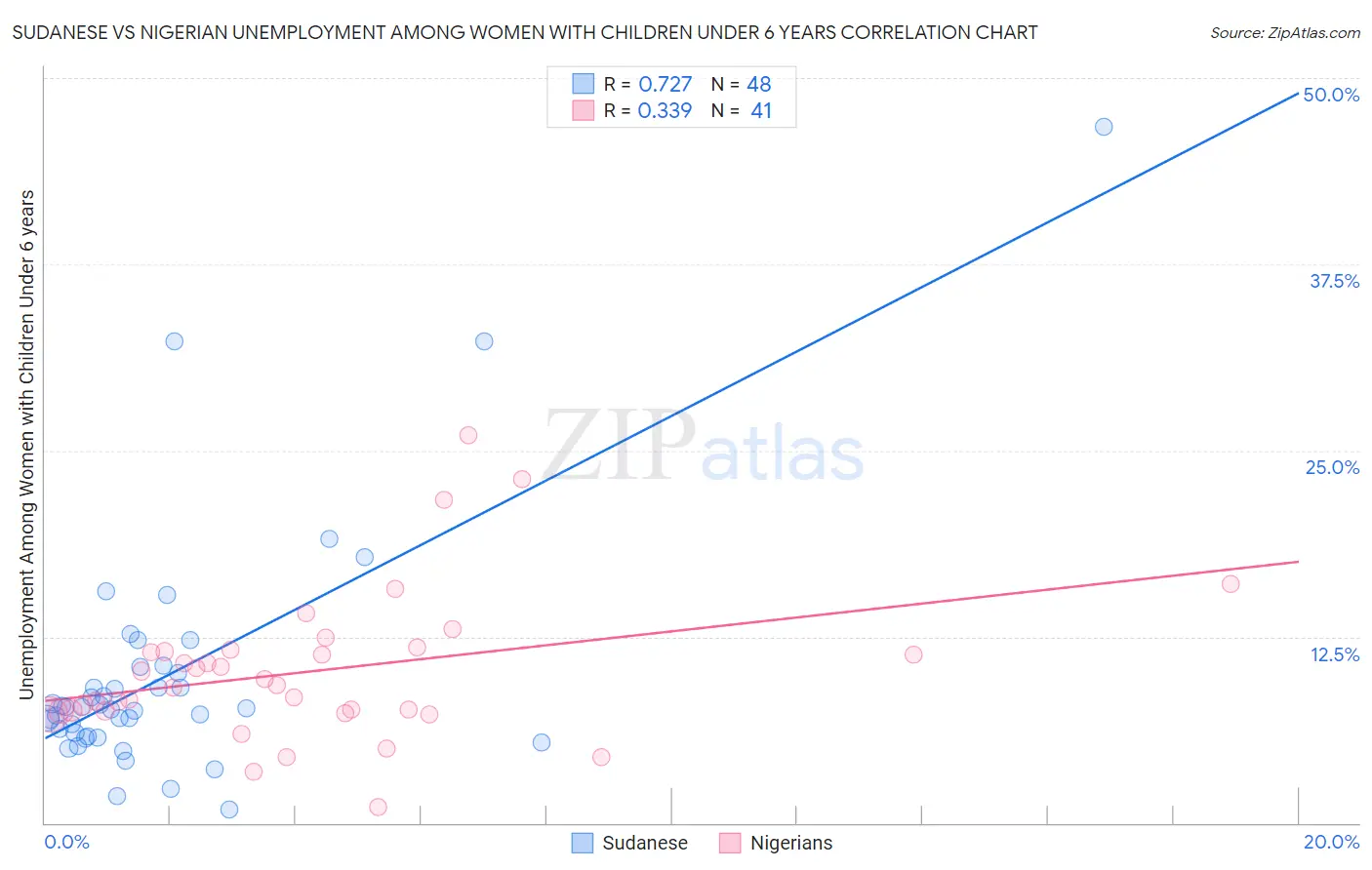 Sudanese vs Nigerian Unemployment Among Women with Children Under 6 years