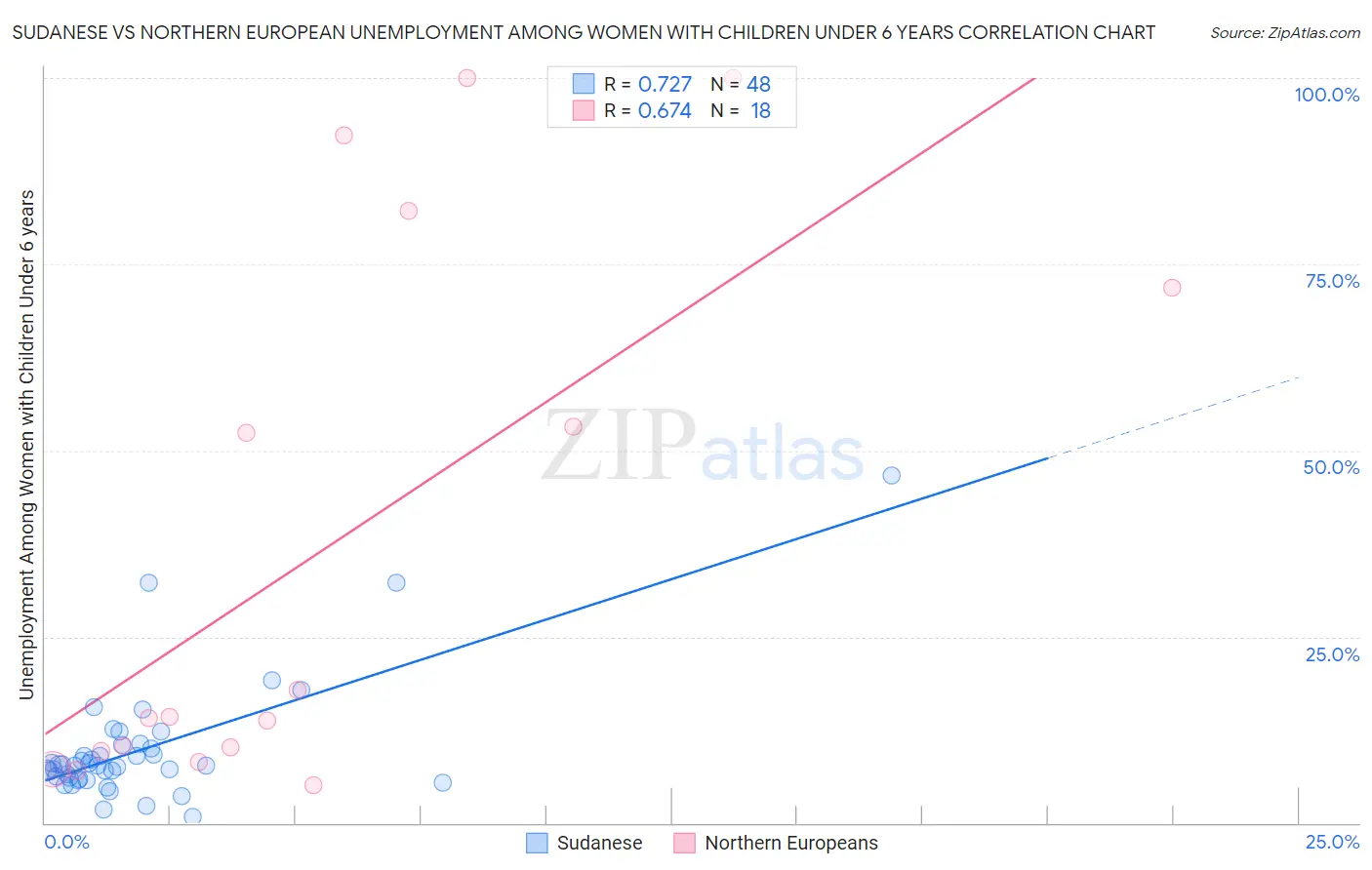 Sudanese vs Northern European Unemployment Among Women with Children Under 6 years