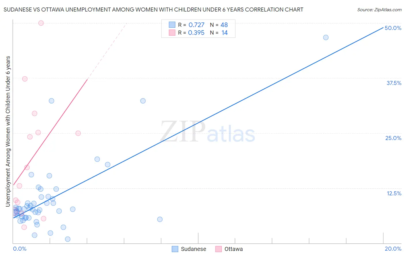 Sudanese vs Ottawa Unemployment Among Women with Children Under 6 years