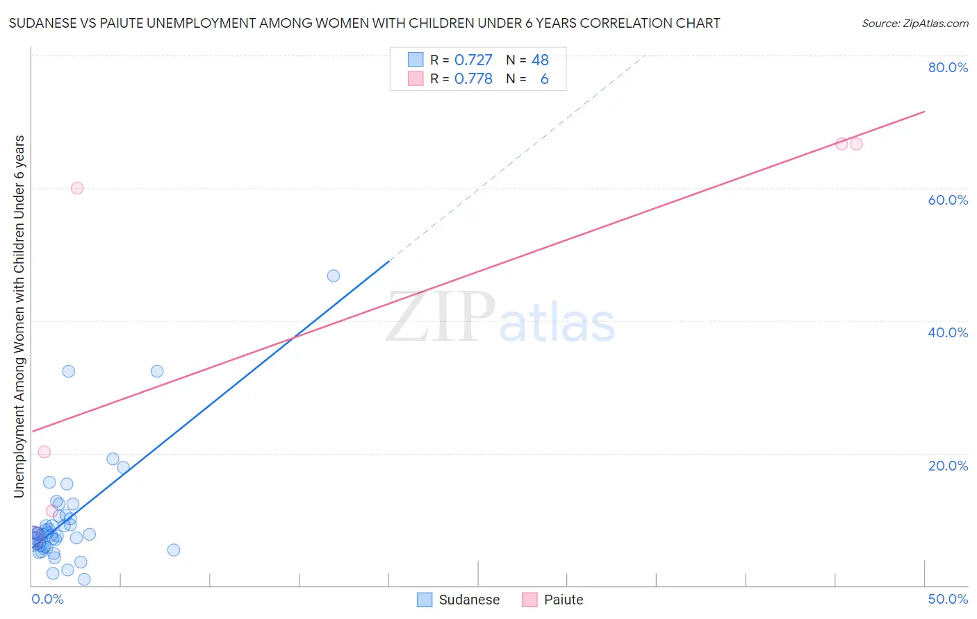 Sudanese vs Paiute Unemployment Among Women with Children Under 6 years
