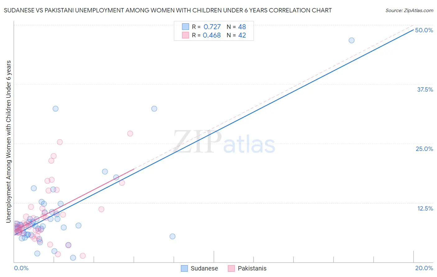 Sudanese vs Pakistani Unemployment Among Women with Children Under 6 years