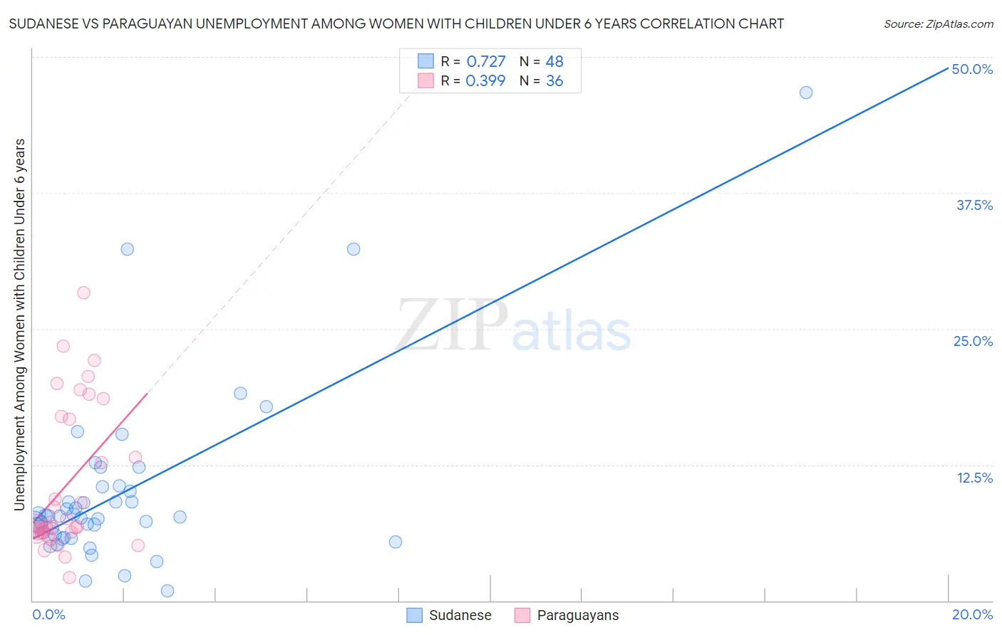 Sudanese vs Paraguayan Unemployment Among Women with Children Under 6 years