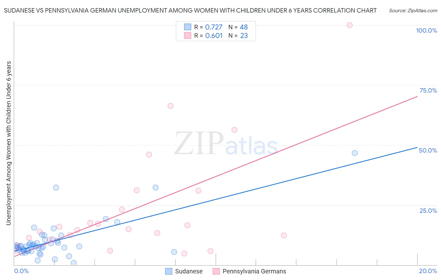 Sudanese vs Pennsylvania German Unemployment Among Women with Children Under 6 years