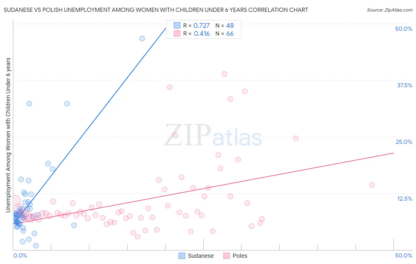 Sudanese vs Polish Unemployment Among Women with Children Under 6 years