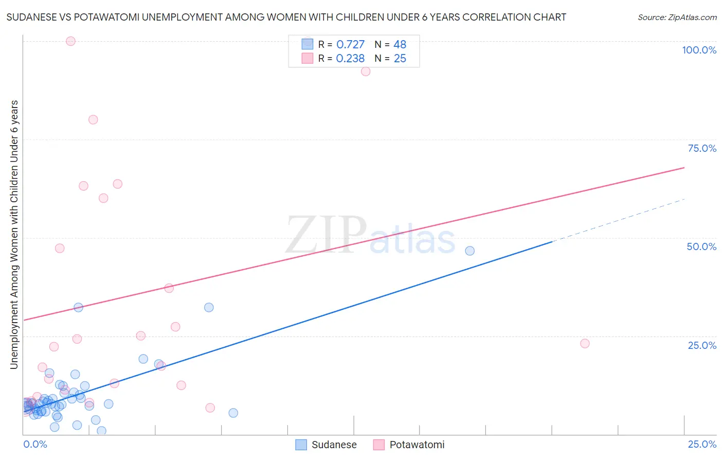 Sudanese vs Potawatomi Unemployment Among Women with Children Under 6 years