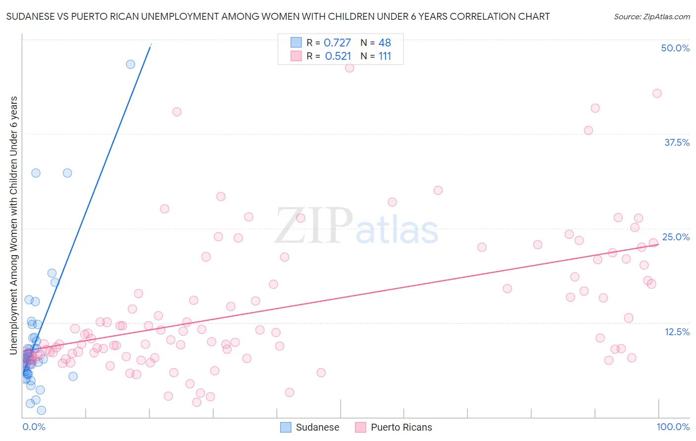 Sudanese vs Puerto Rican Unemployment Among Women with Children Under 6 years