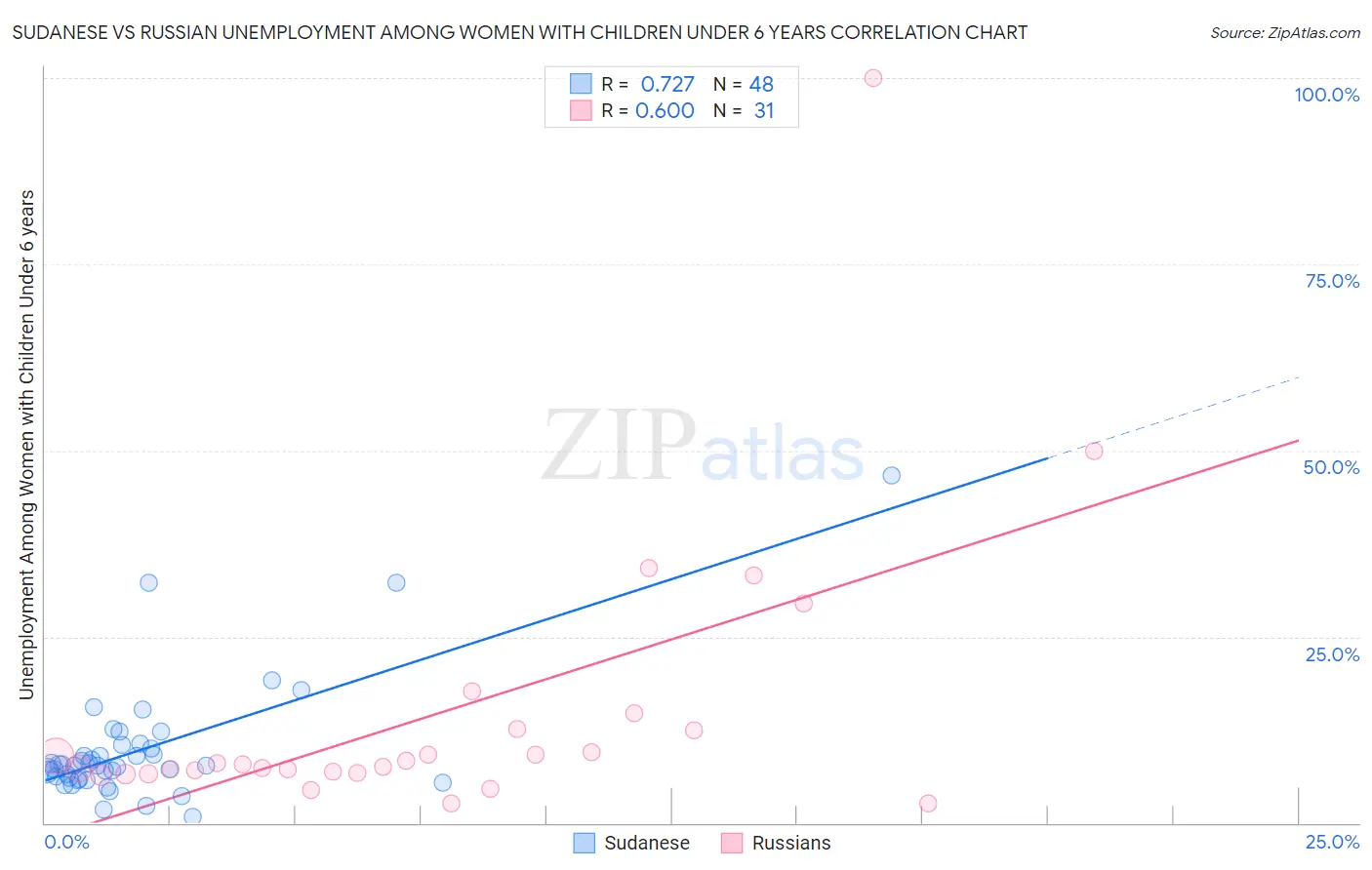 Sudanese vs Russian Unemployment Among Women with Children Under 6 years
