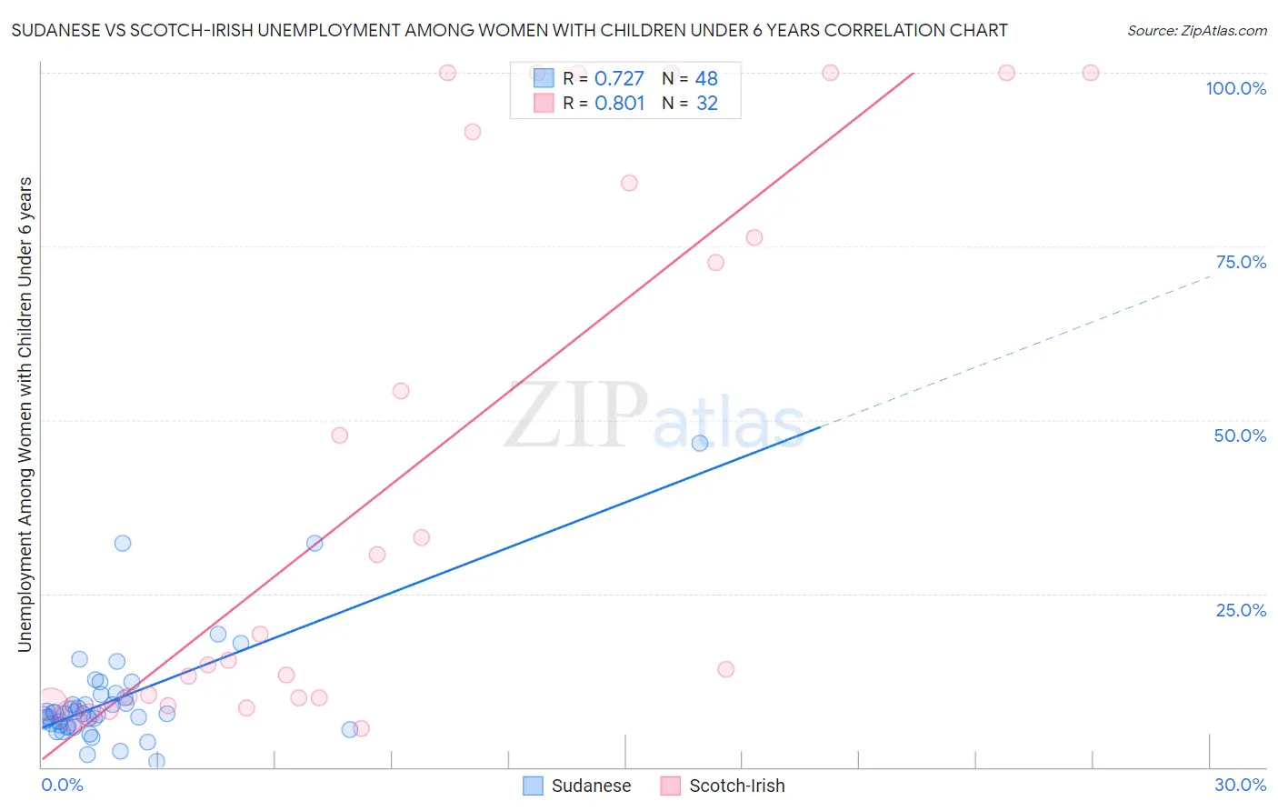Sudanese vs Scotch-Irish Unemployment Among Women with Children Under 6 years