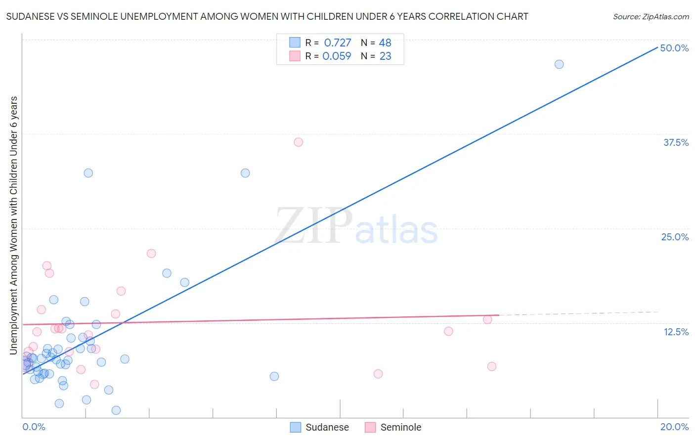 Sudanese vs Seminole Unemployment Among Women with Children Under 6 years