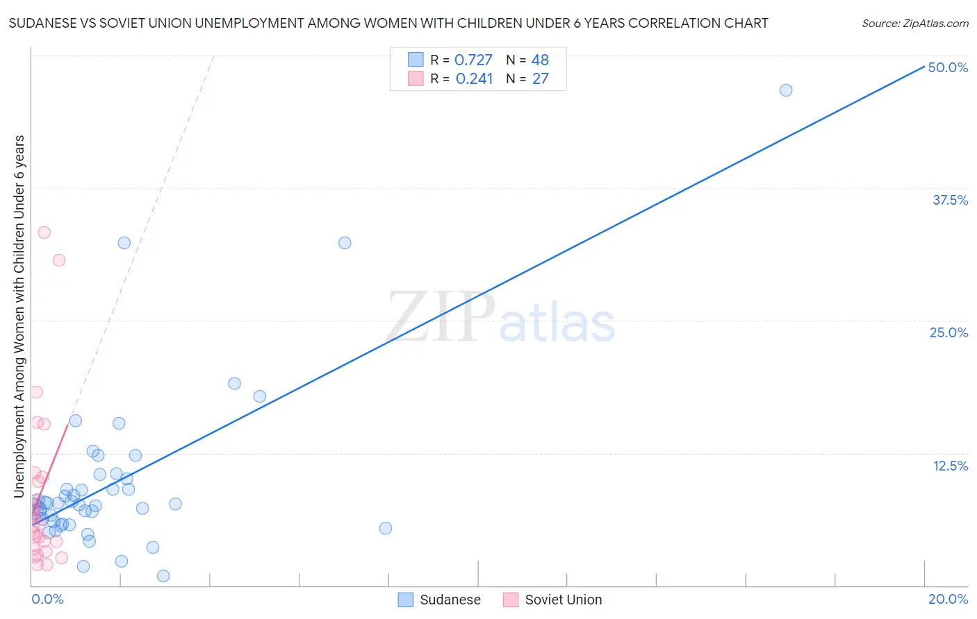 Sudanese vs Soviet Union Unemployment Among Women with Children Under 6 years