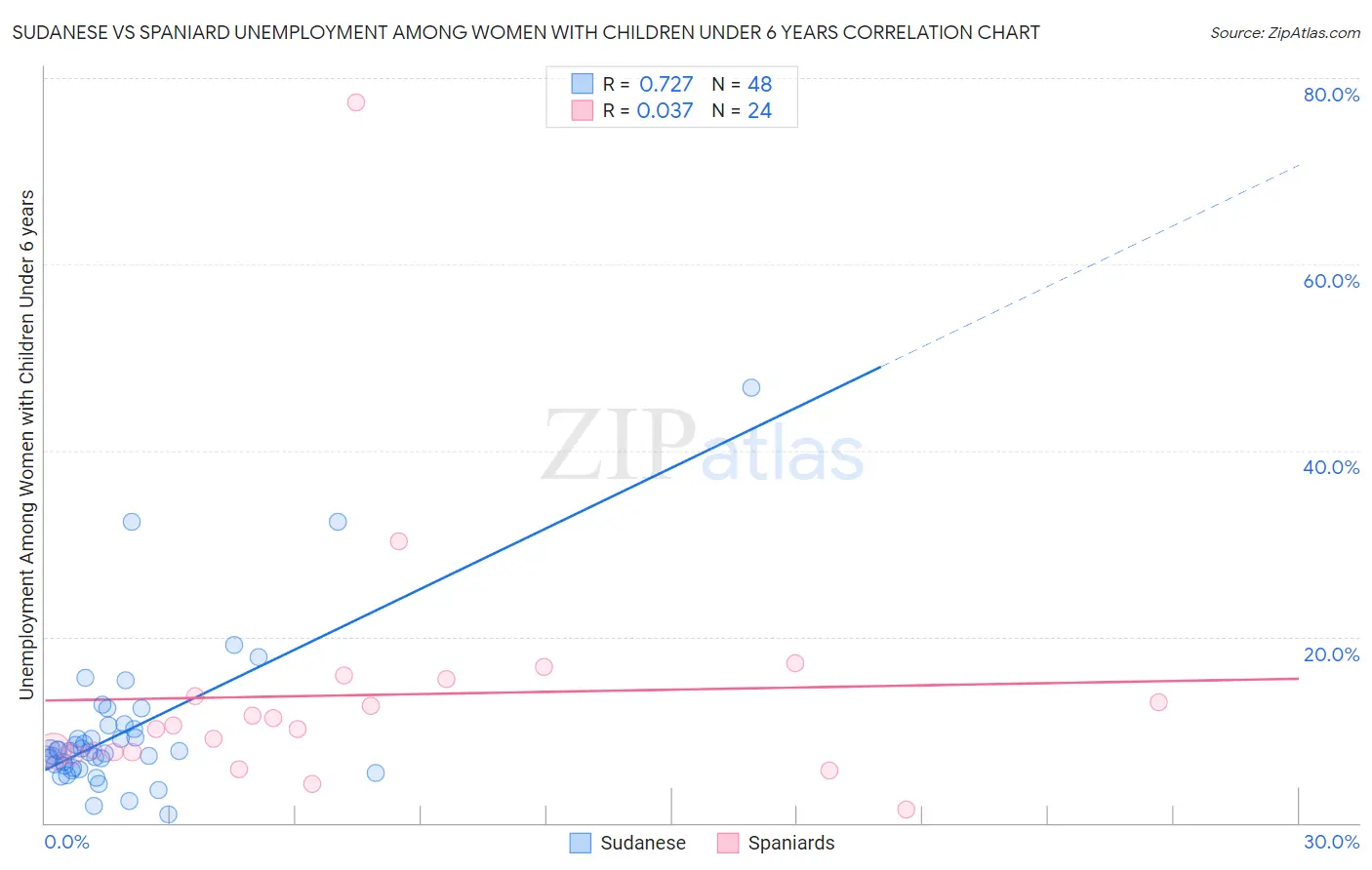 Sudanese vs Spaniard Unemployment Among Women with Children Under 6 years