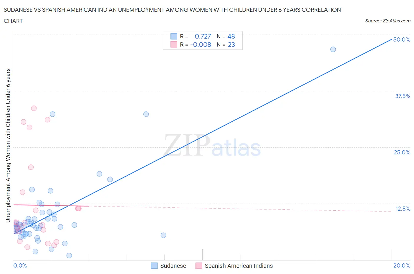 Sudanese vs Spanish American Indian Unemployment Among Women with Children Under 6 years