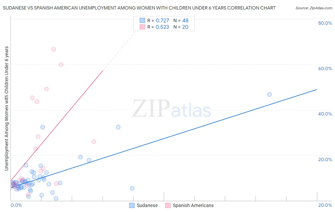 Sudanese vs Spanish American Unemployment Among Women with Children Under 6 years