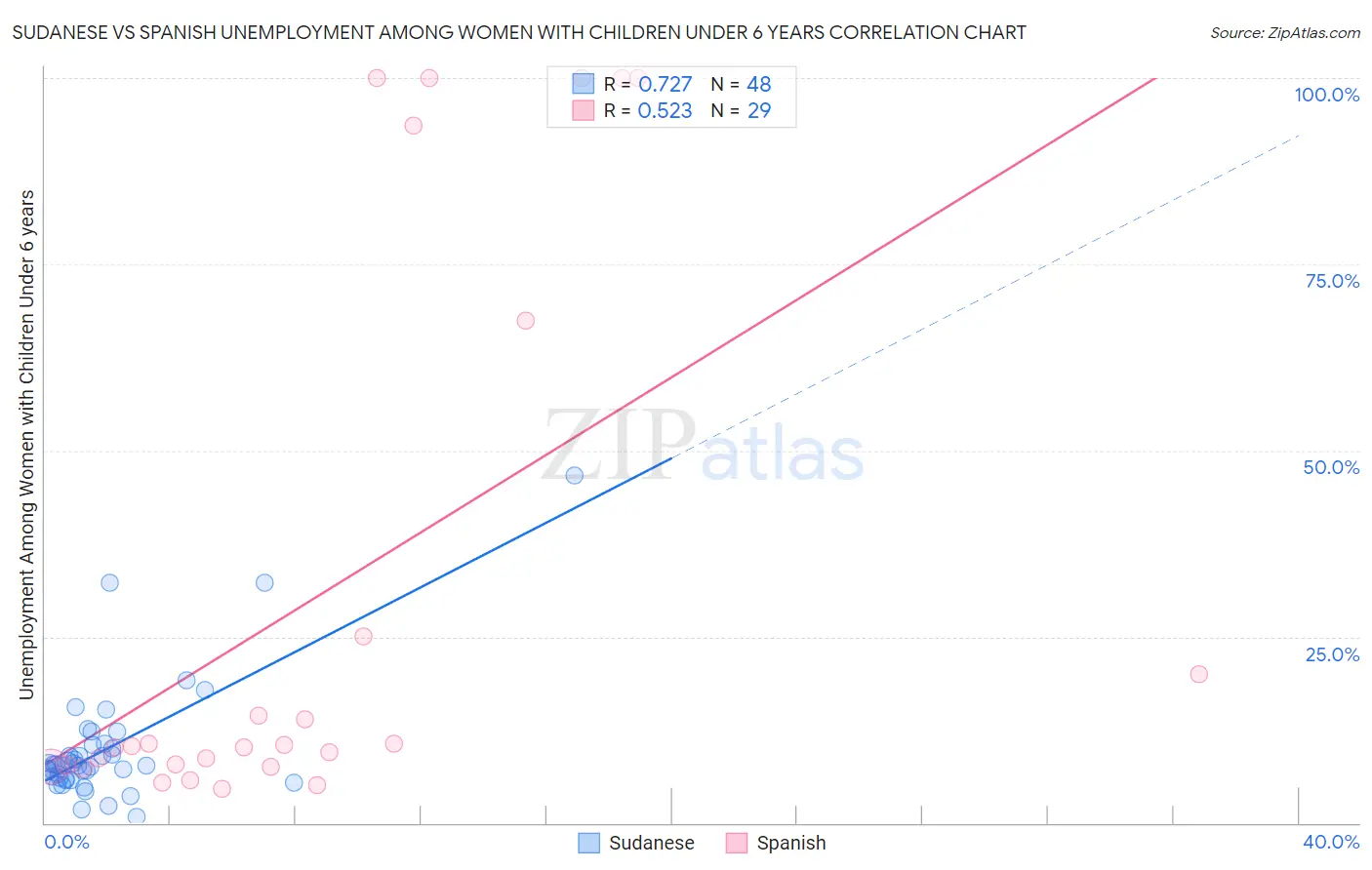 Sudanese vs Spanish Unemployment Among Women with Children Under 6 years