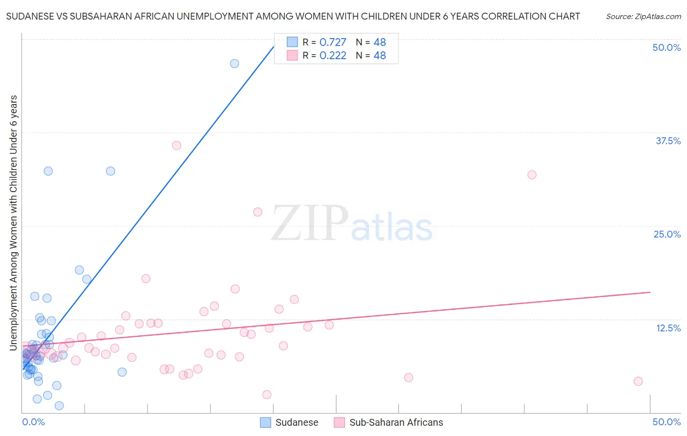 Sudanese vs Subsaharan African Unemployment Among Women with Children Under 6 years