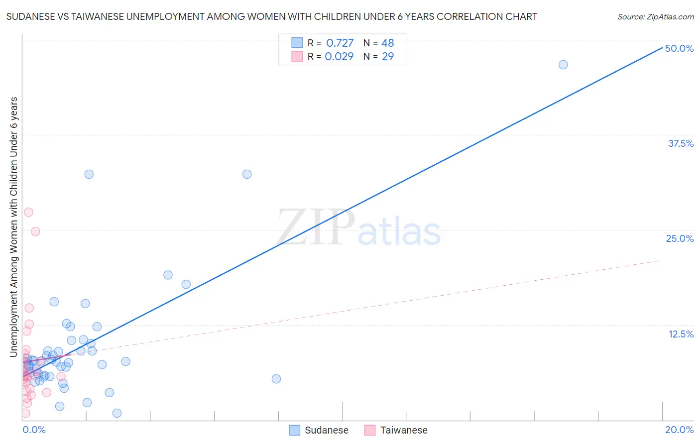 Sudanese vs Taiwanese Unemployment Among Women with Children Under 6 years