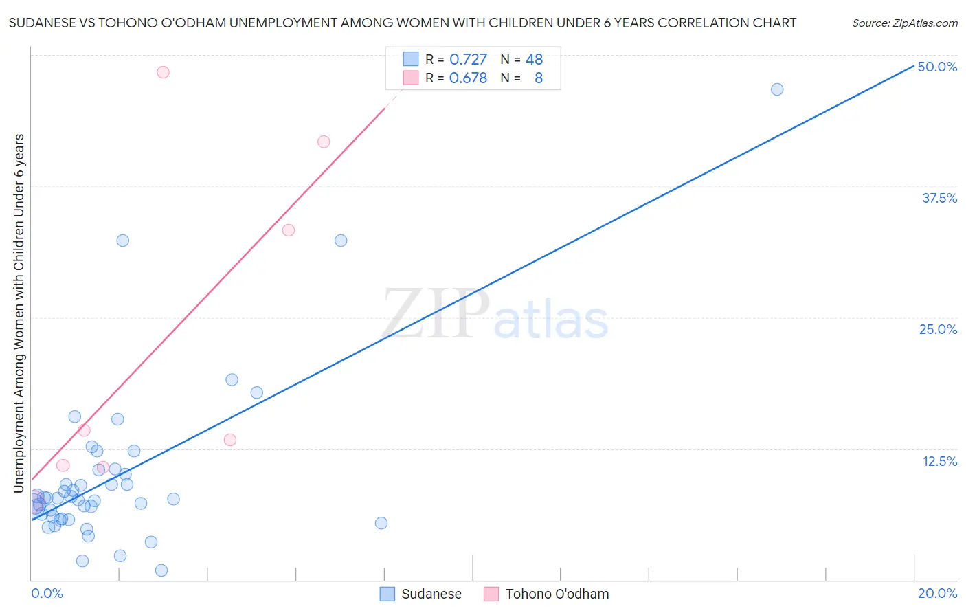 Sudanese vs Tohono O'odham Unemployment Among Women with Children Under 6 years