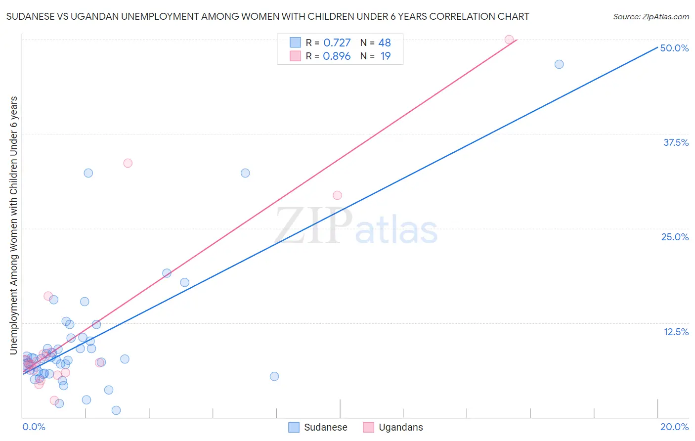 Sudanese vs Ugandan Unemployment Among Women with Children Under 6 years