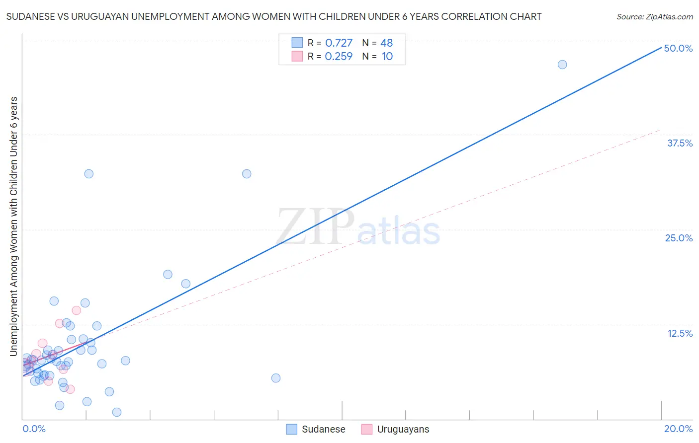 Sudanese vs Uruguayan Unemployment Among Women with Children Under 6 years