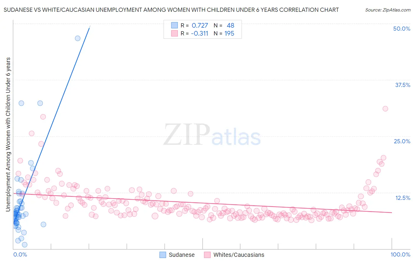 Sudanese vs White/Caucasian Unemployment Among Women with Children Under 6 years