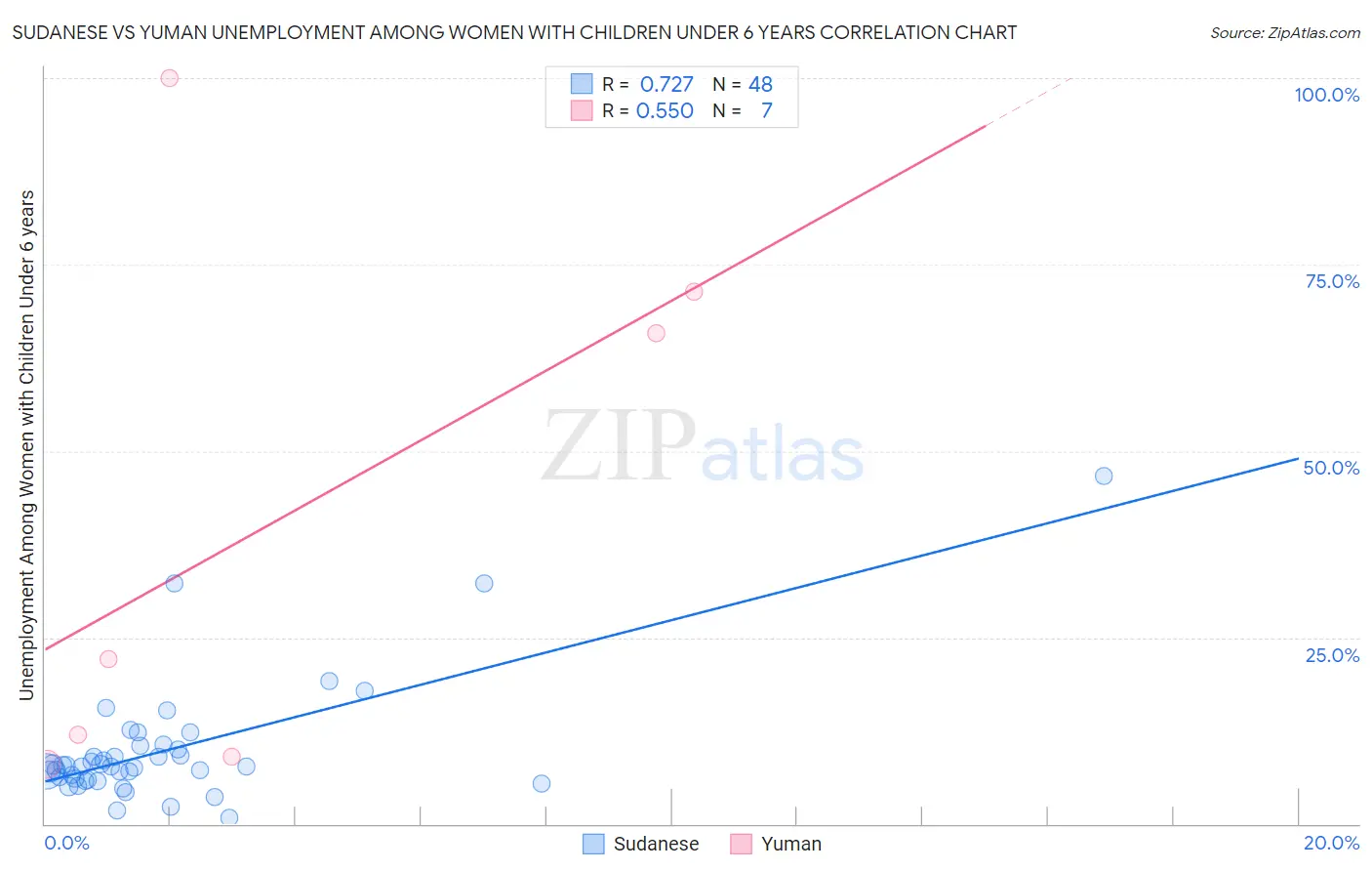 Sudanese vs Yuman Unemployment Among Women with Children Under 6 years