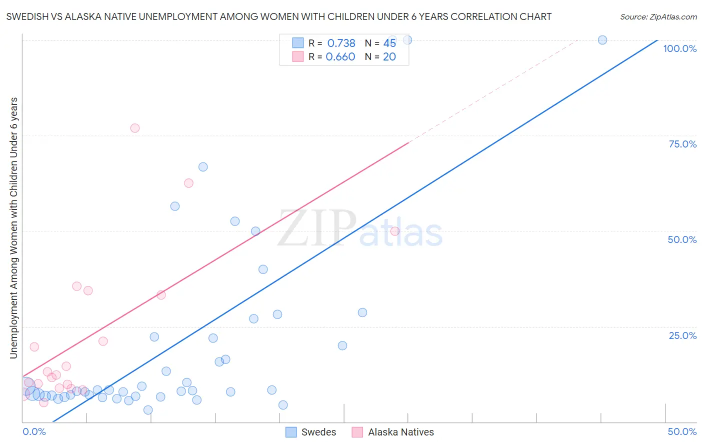 Swedish vs Alaska Native Unemployment Among Women with Children Under 6 years
