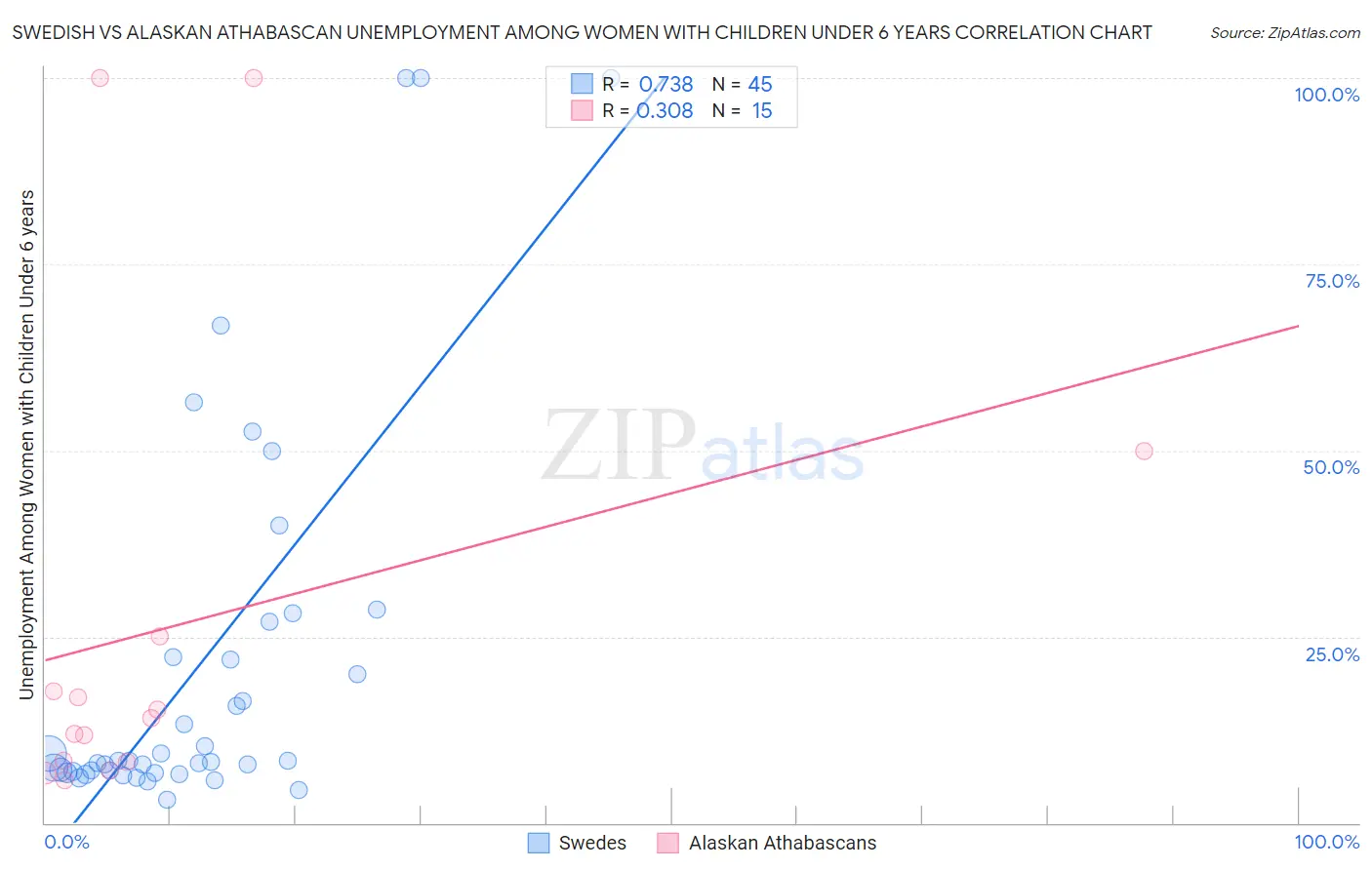 Swedish vs Alaskan Athabascan Unemployment Among Women with Children Under 6 years