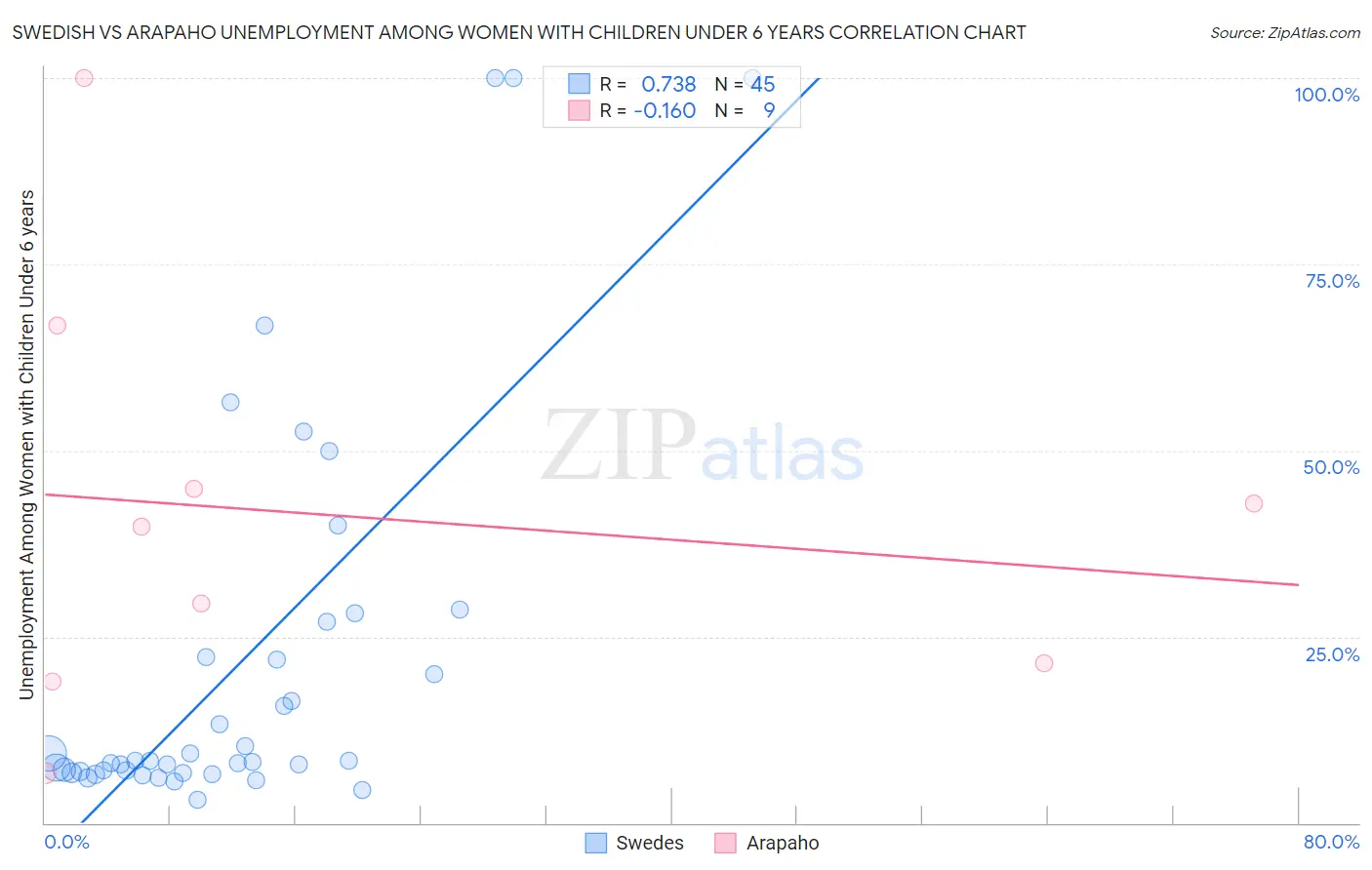 Swedish vs Arapaho Unemployment Among Women with Children Under 6 years