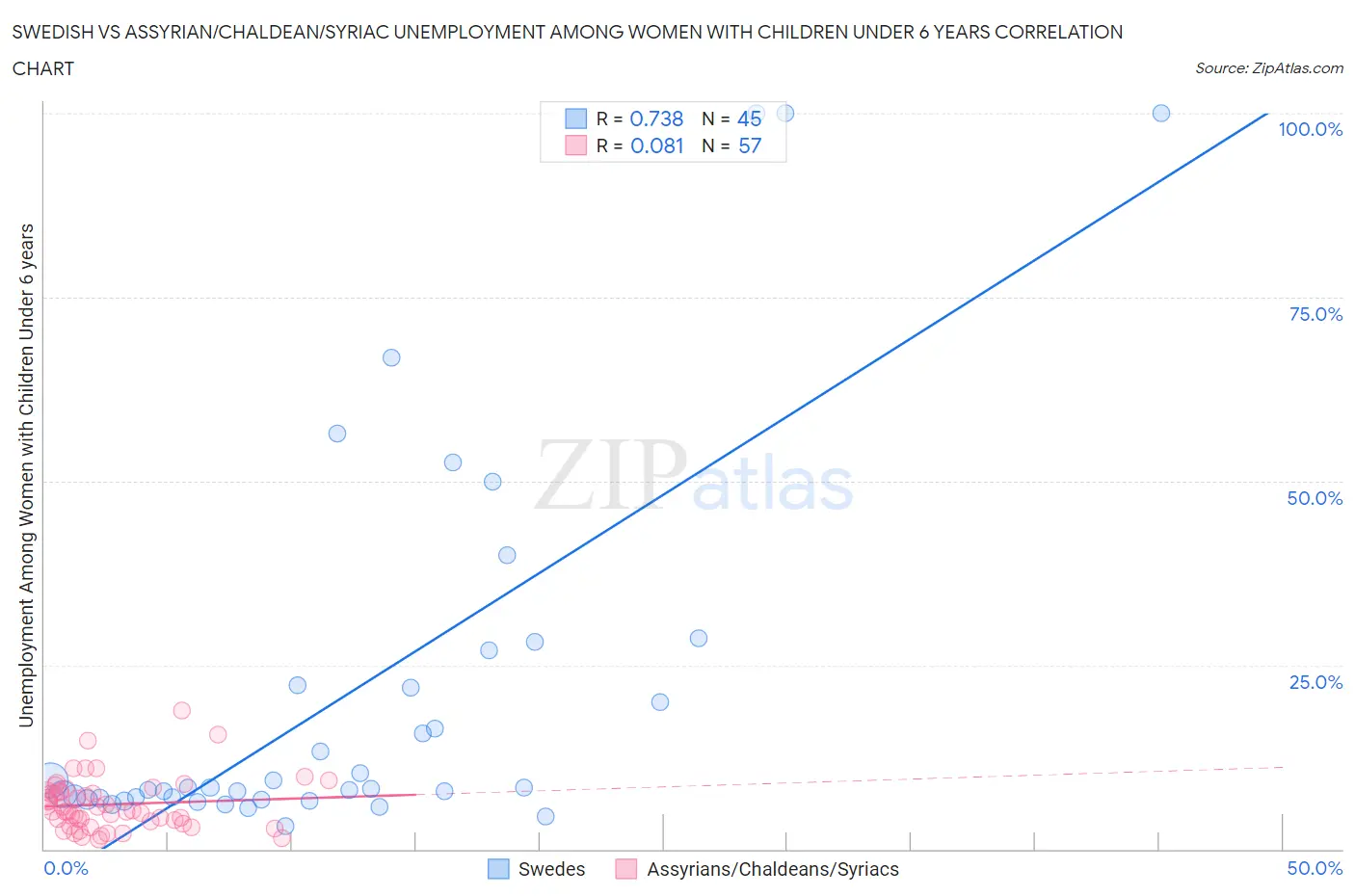 Swedish vs Assyrian/Chaldean/Syriac Unemployment Among Women with Children Under 6 years