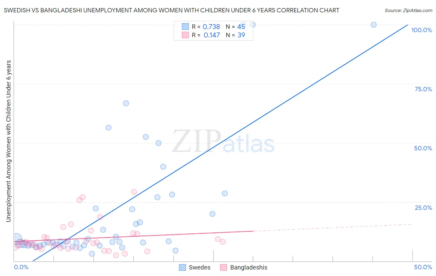 Swedish vs Bangladeshi Unemployment Among Women with Children Under 6 years