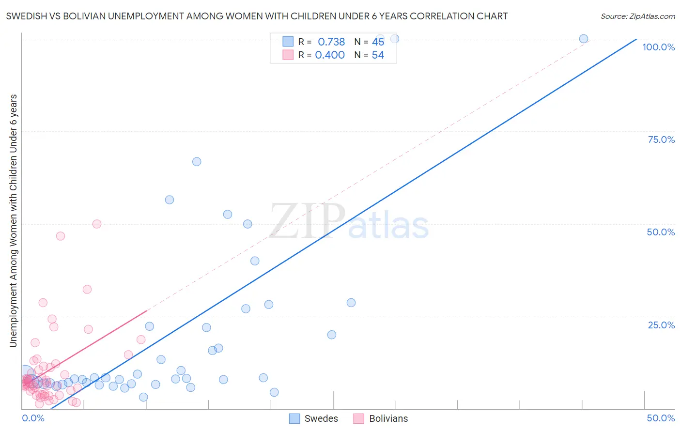 Swedish vs Bolivian Unemployment Among Women with Children Under 6 years