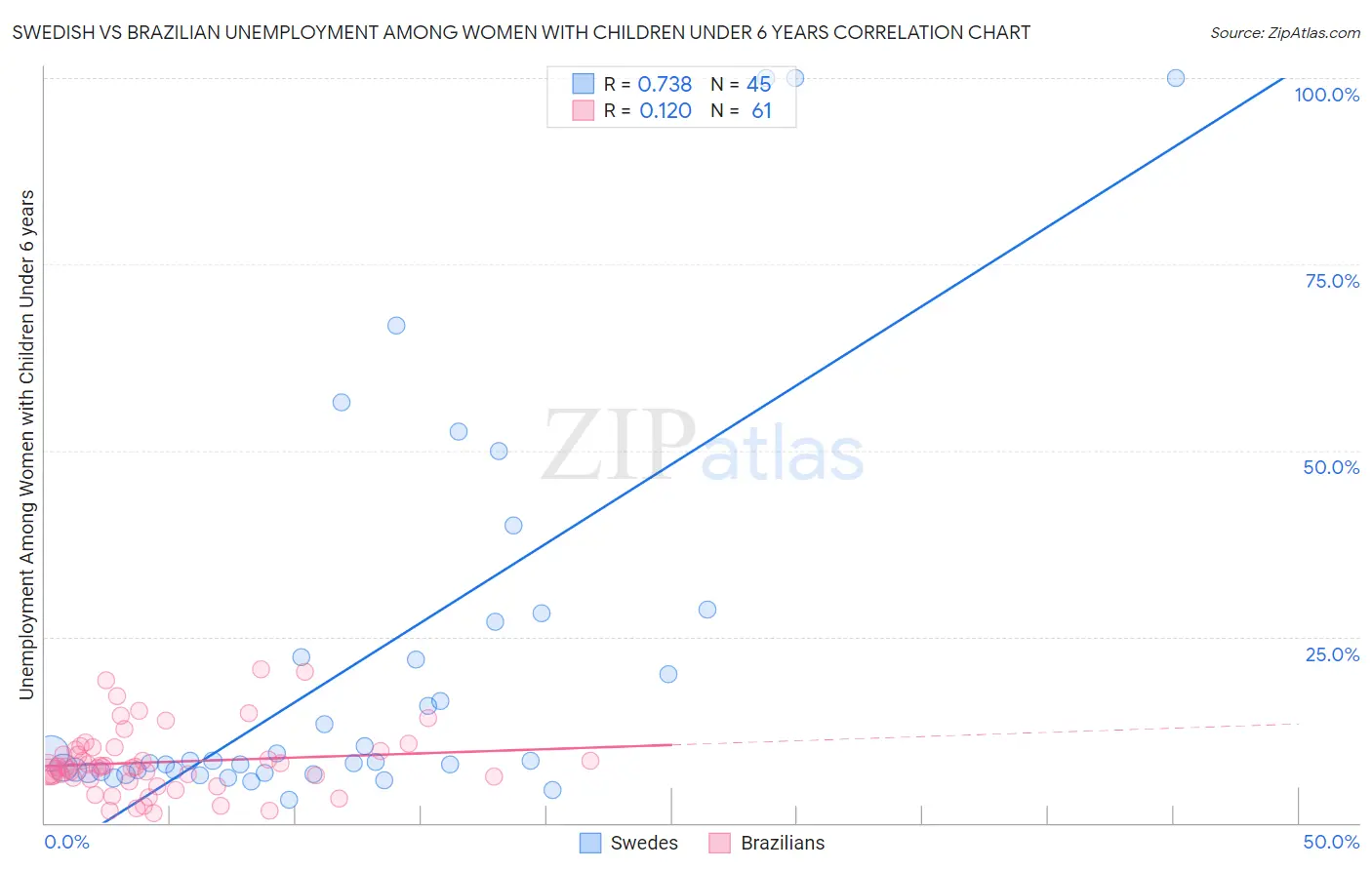 Swedish vs Brazilian Unemployment Among Women with Children Under 6 years