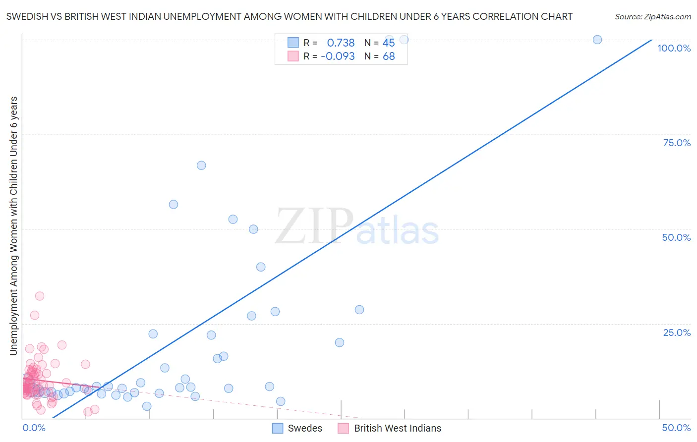 Swedish vs British West Indian Unemployment Among Women with Children Under 6 years