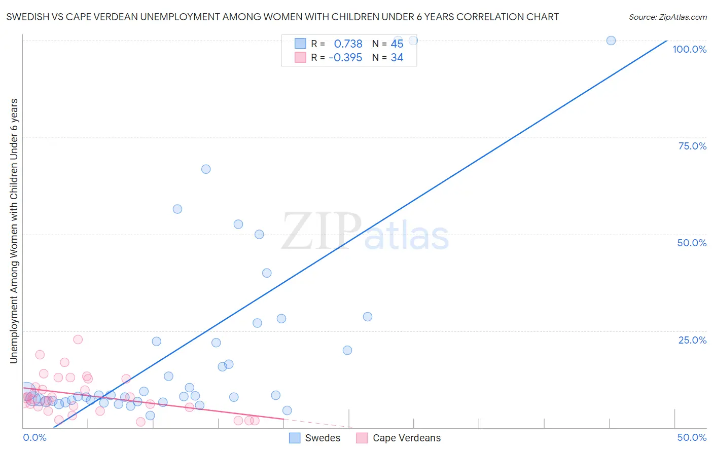 Swedish vs Cape Verdean Unemployment Among Women with Children Under 6 years