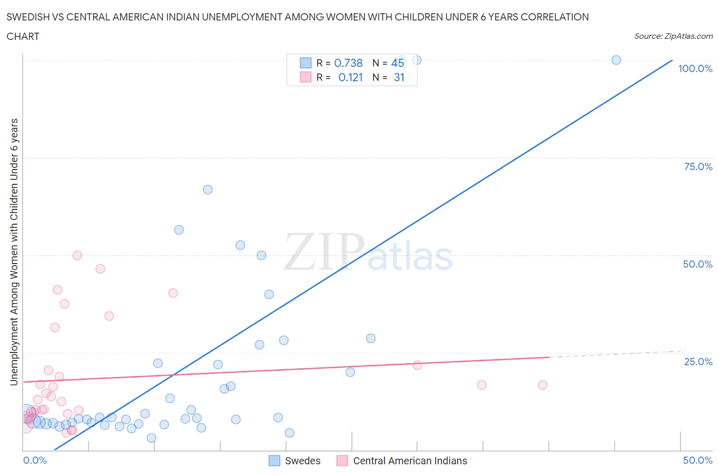 Swedish vs Central American Indian Unemployment Among Women with Children Under 6 years