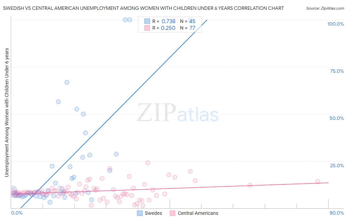 Swedish vs Central American Unemployment Among Women with Children Under 6 years