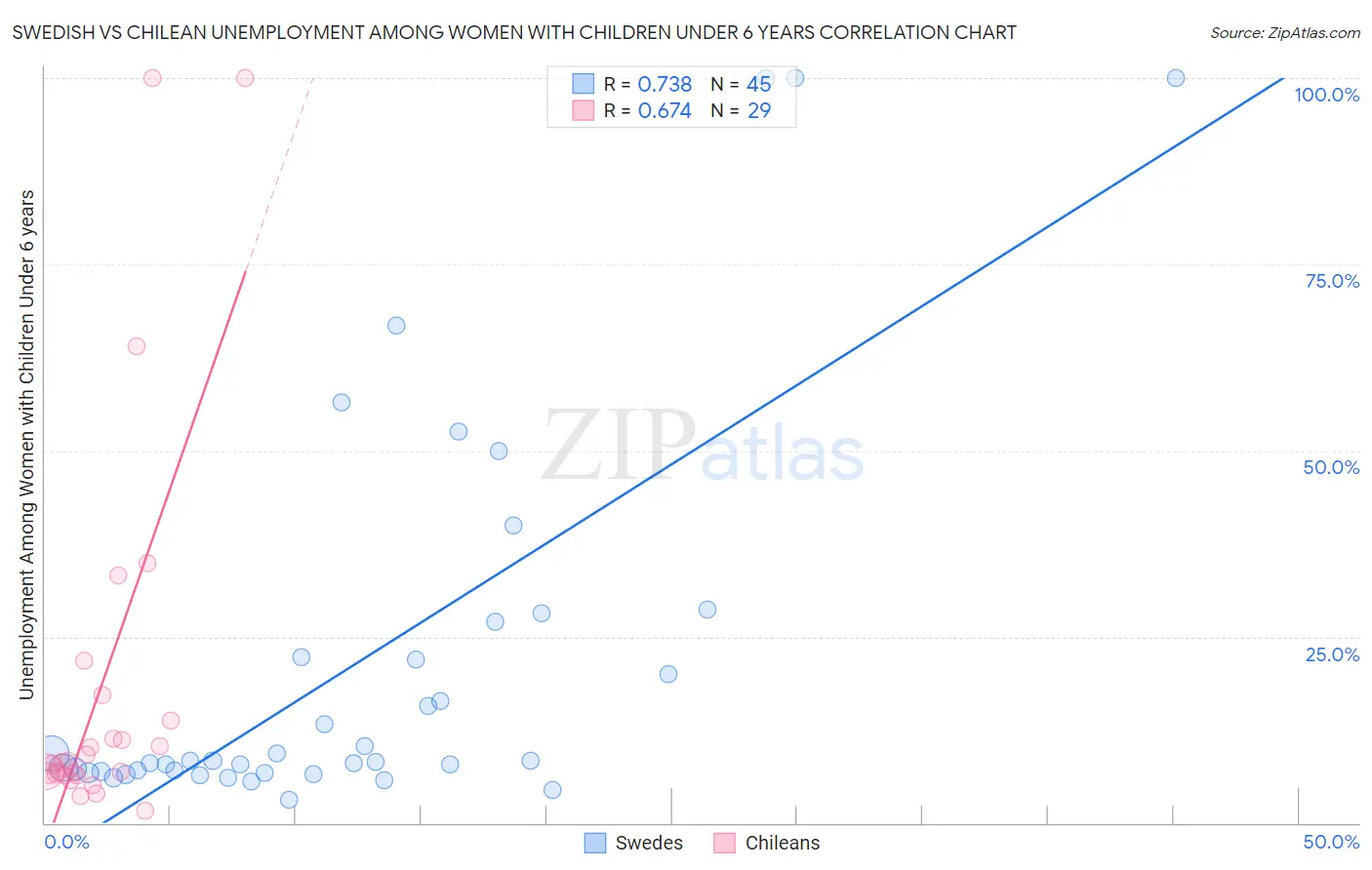 Swedish vs Chilean Unemployment Among Women with Children Under 6 years
