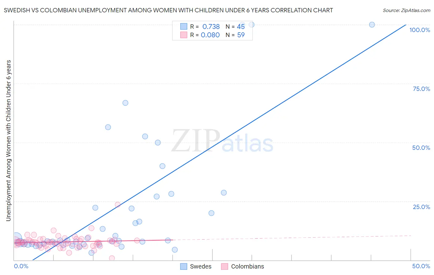 Swedish vs Colombian Unemployment Among Women with Children Under 6 years