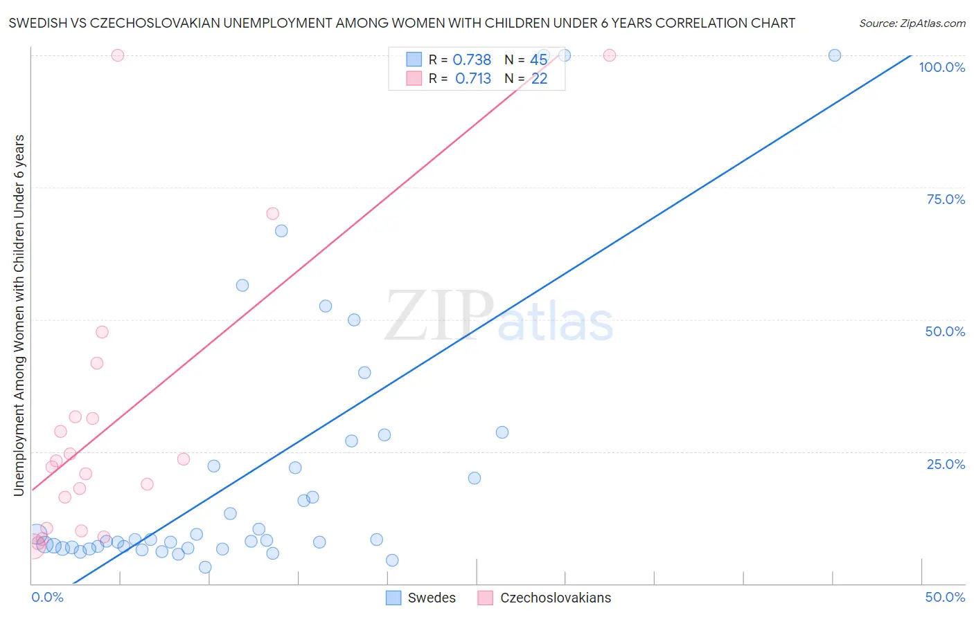 Swedish vs Czechoslovakian Unemployment Among Women with Children Under 6 years