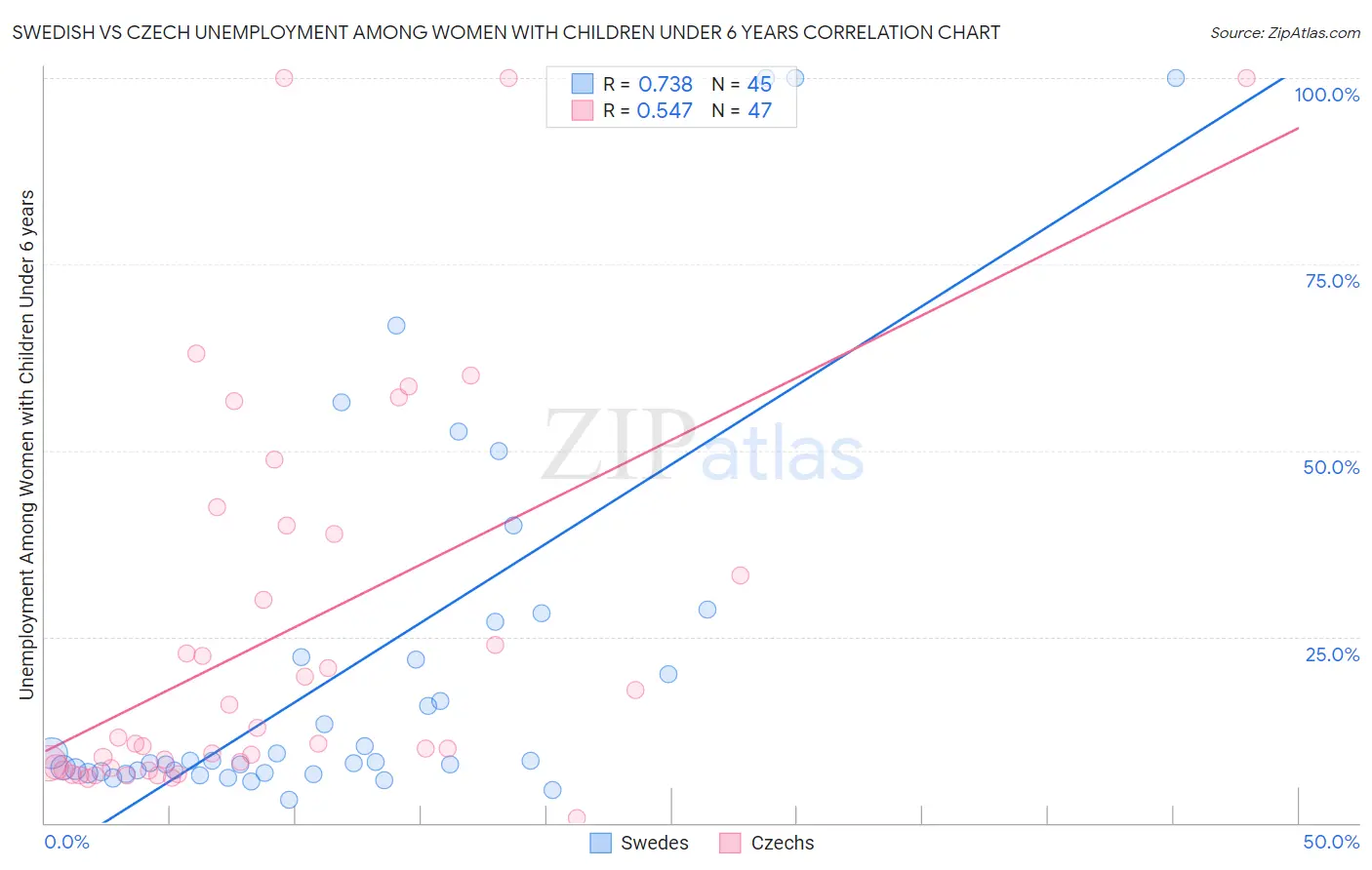 Swedish vs Czech Unemployment Among Women with Children Under 6 years