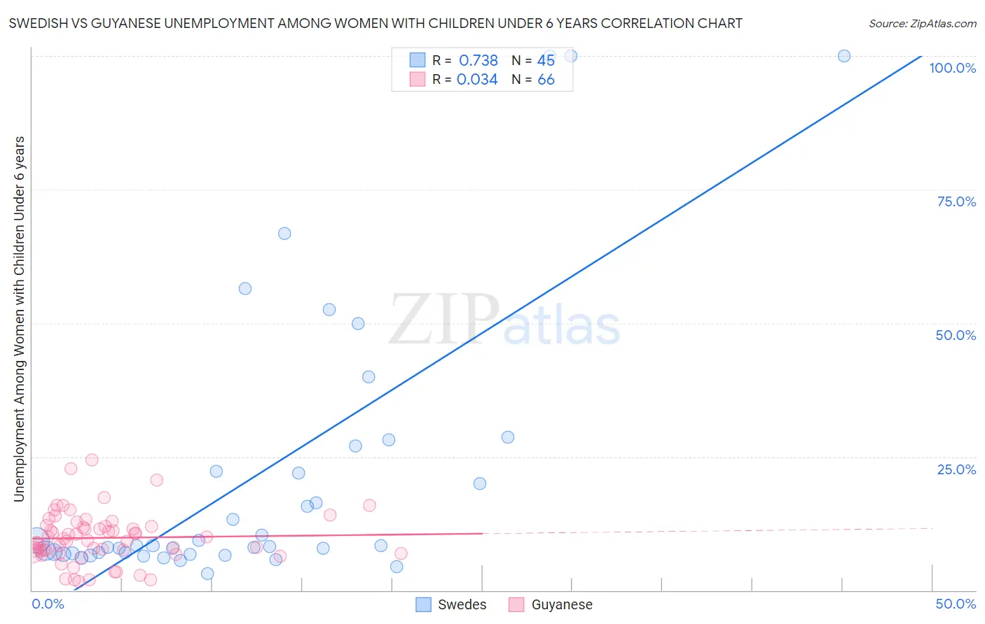Swedish vs Guyanese Unemployment Among Women with Children Under 6 years