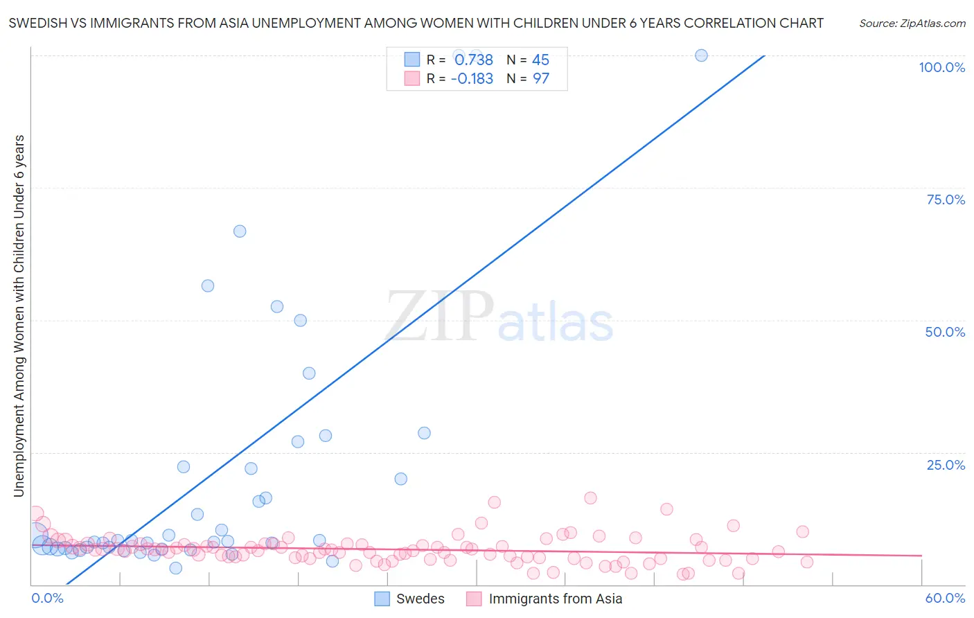 Swedish vs Immigrants from Asia Unemployment Among Women with Children Under 6 years