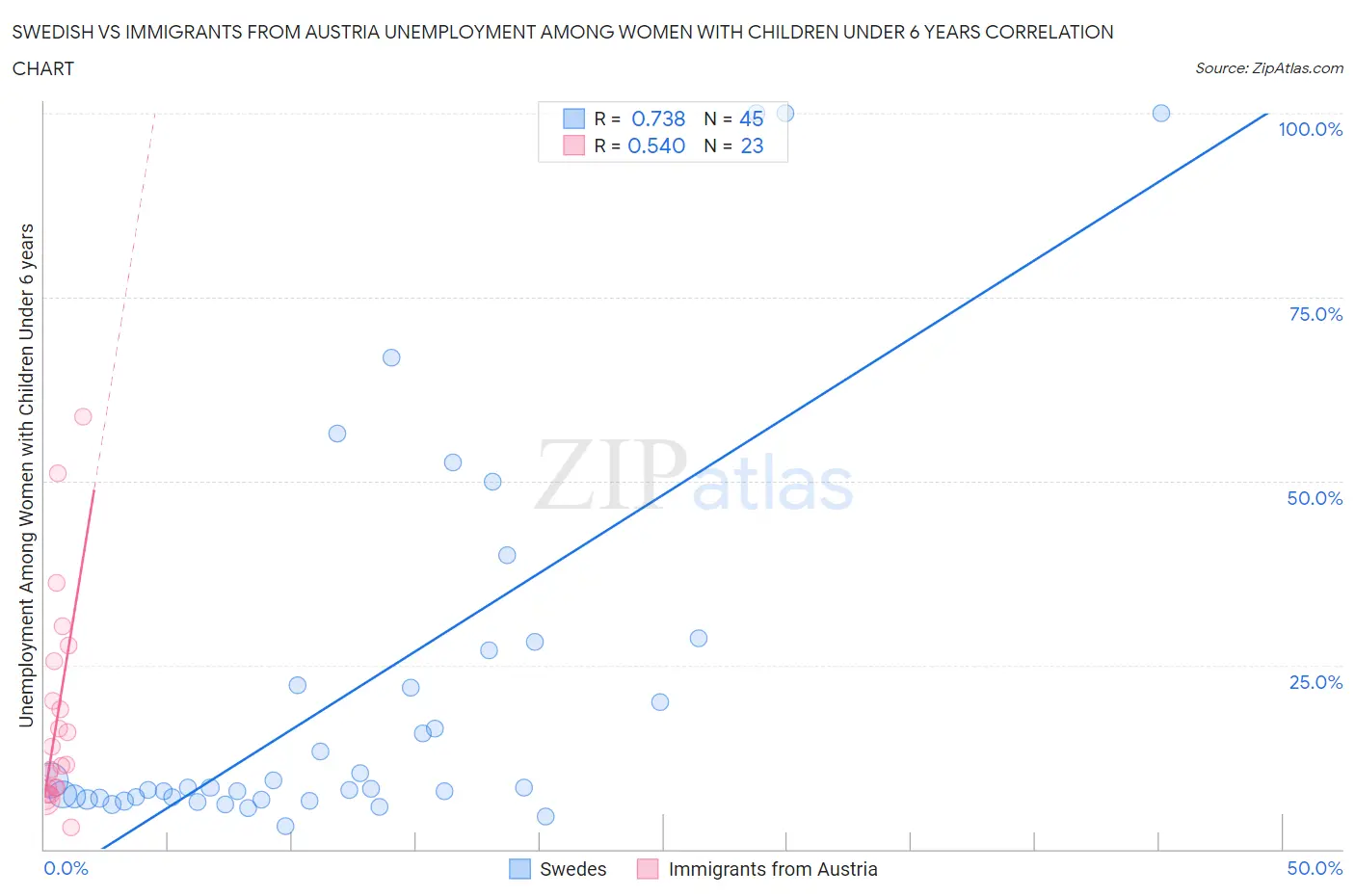 Swedish vs Immigrants from Austria Unemployment Among Women with Children Under 6 years