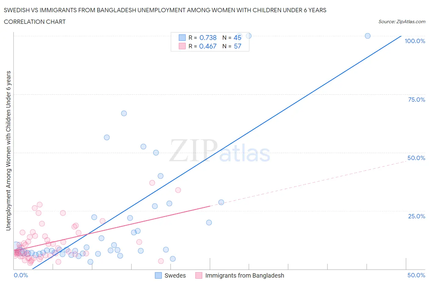 Swedish vs Immigrants from Bangladesh Unemployment Among Women with Children Under 6 years