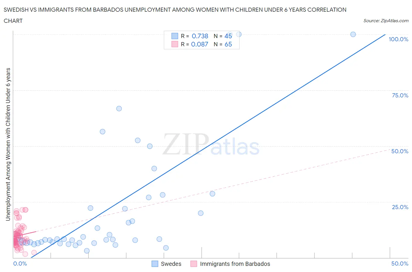 Swedish vs Immigrants from Barbados Unemployment Among Women with Children Under 6 years