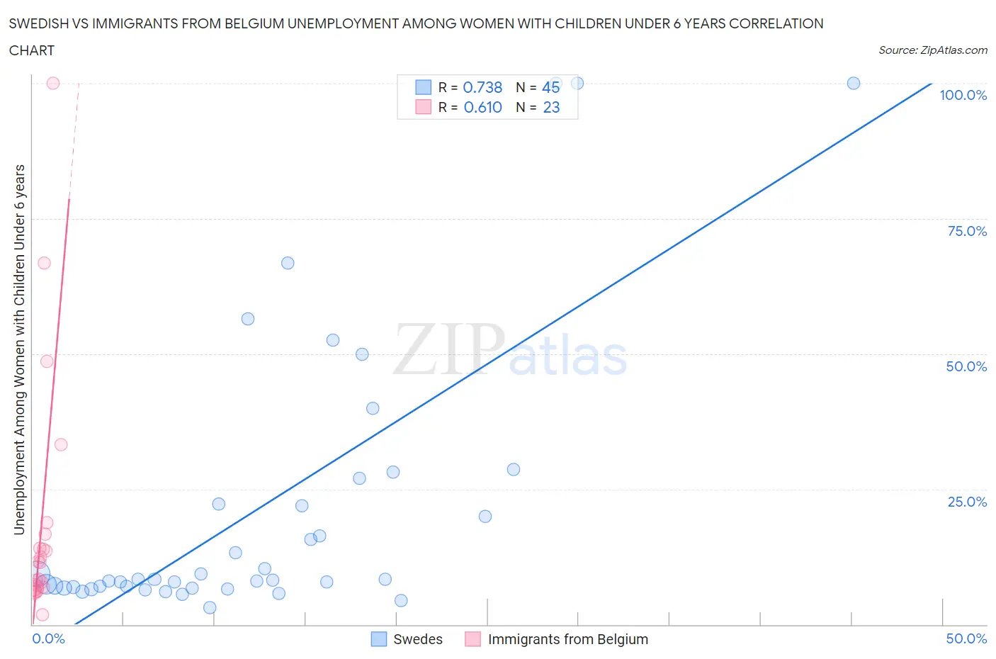 Swedish vs Immigrants from Belgium Unemployment Among Women with Children Under 6 years