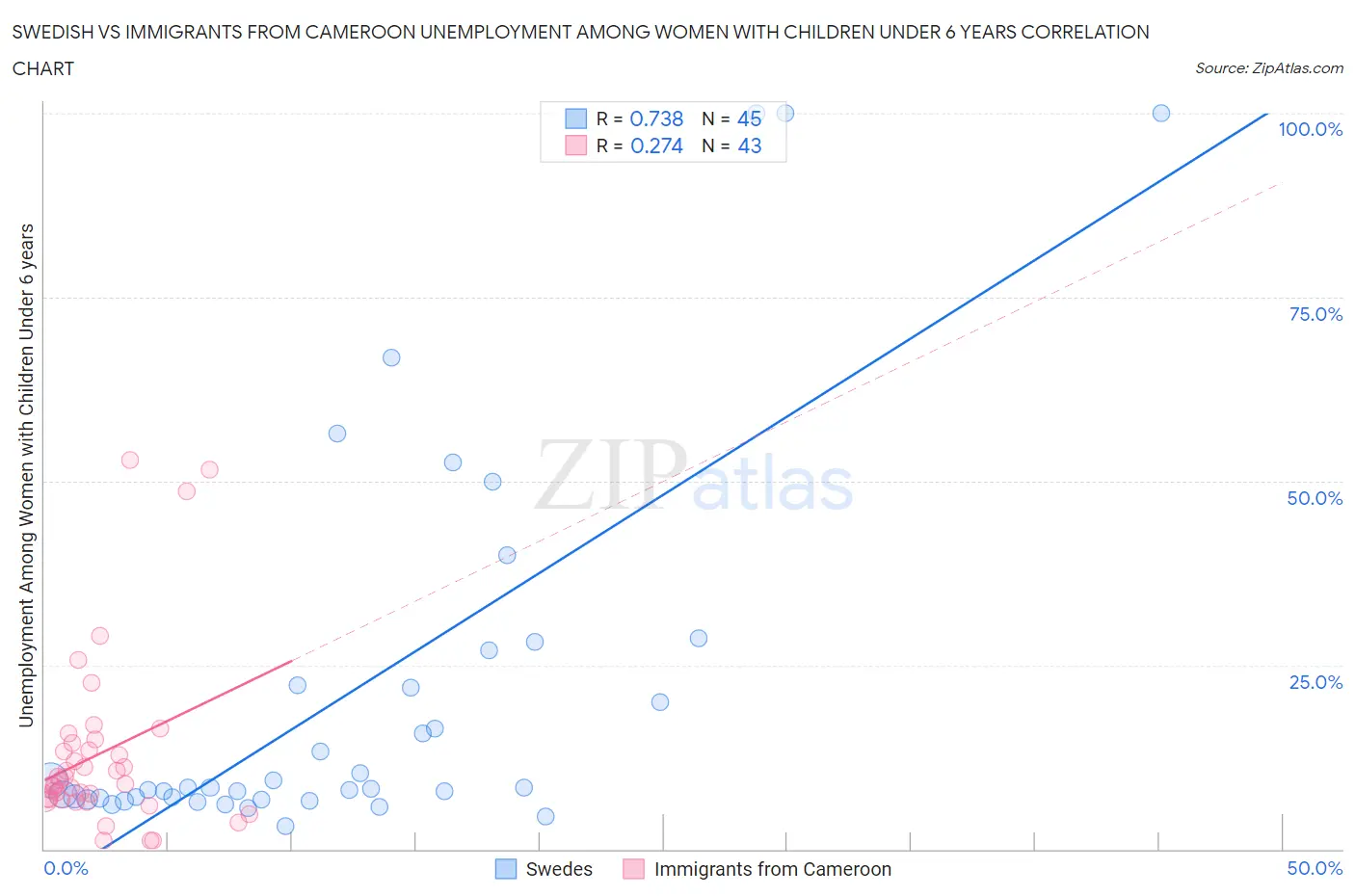 Swedish vs Immigrants from Cameroon Unemployment Among Women with Children Under 6 years