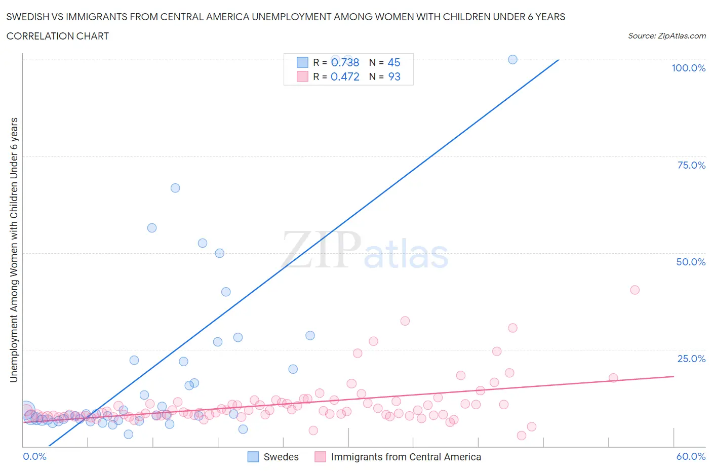Swedish vs Immigrants from Central America Unemployment Among Women with Children Under 6 years