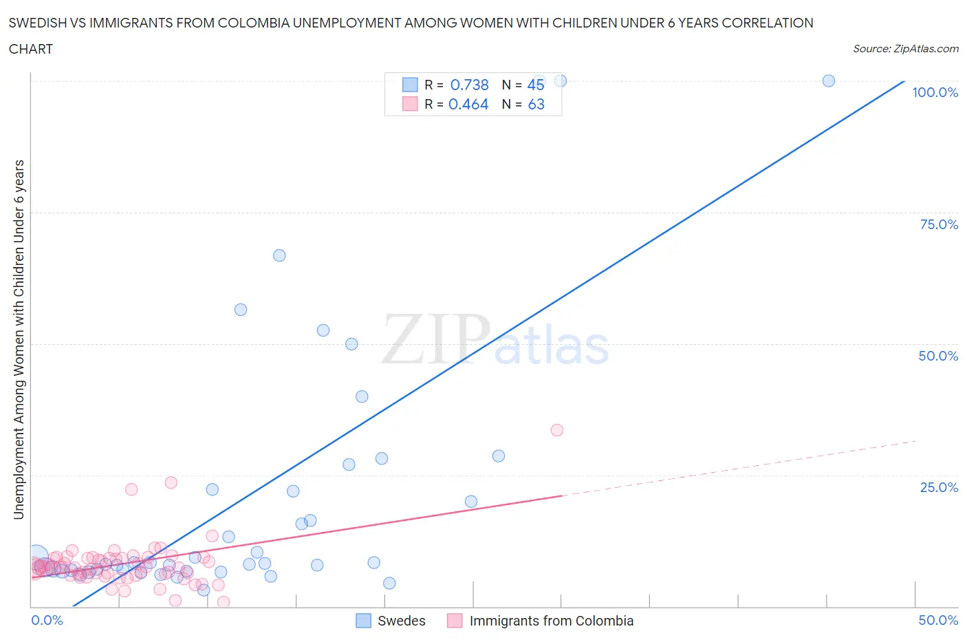 Swedish vs Immigrants from Colombia Unemployment Among Women with Children Under 6 years