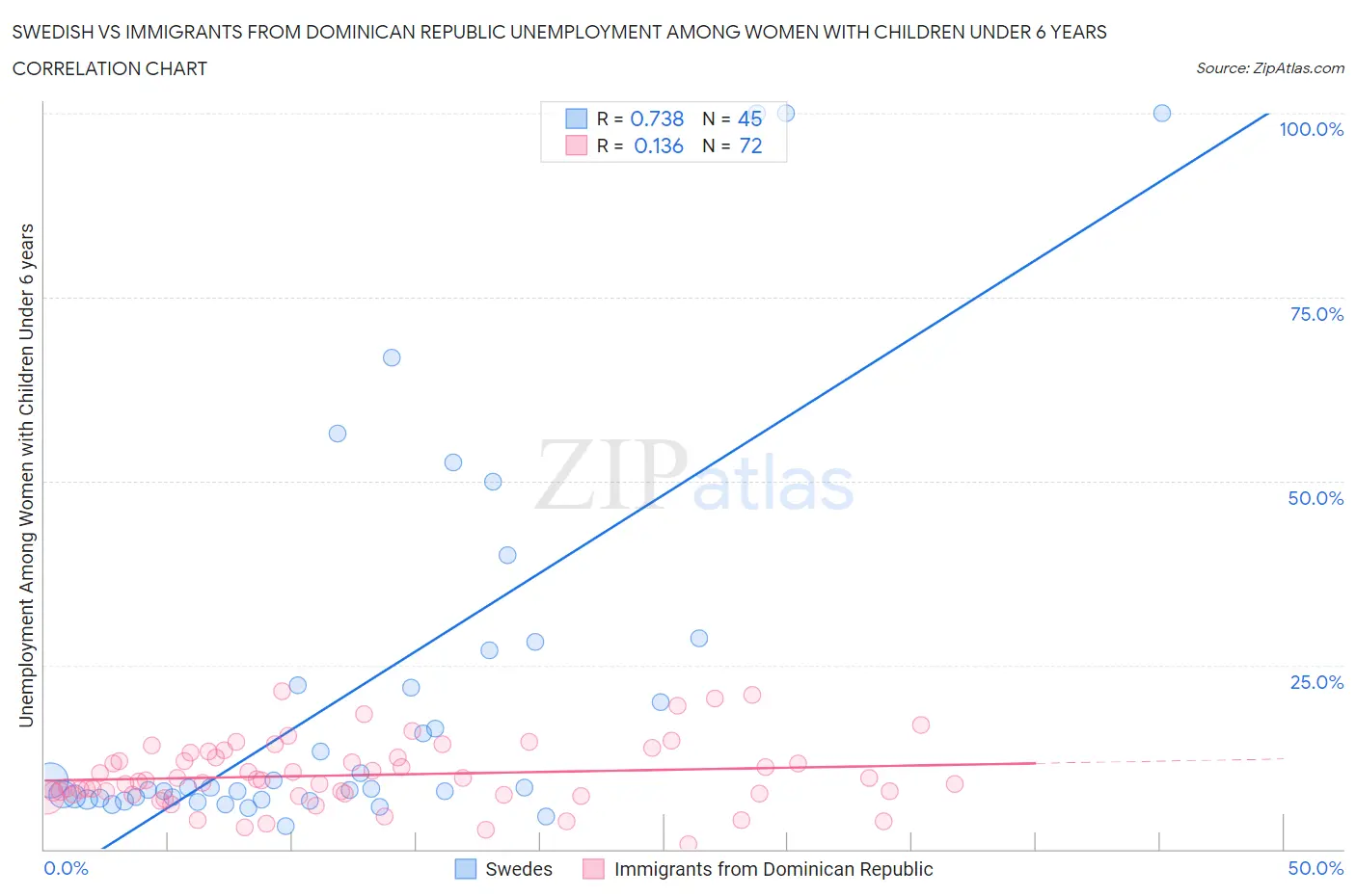 Swedish vs Immigrants from Dominican Republic Unemployment Among Women with Children Under 6 years